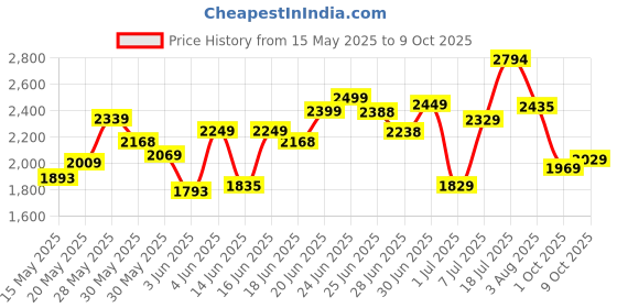 flipkart.com mrf Zapper-FX1 100/80-17 FX1 Front TUBELESS Tyre Front Two Wheeler Tyre mrf Price History Graph from 15 May 2025 to 9 Oct 2025