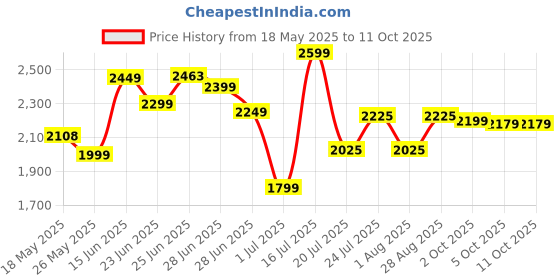 flipkart.com mrf Zapper-FX1 100/80-17 TL 100/80-17 FX1 Front Two Wheeler Tyre mrf Price History Graph from 18 May 2025 to 11 Oct 2025