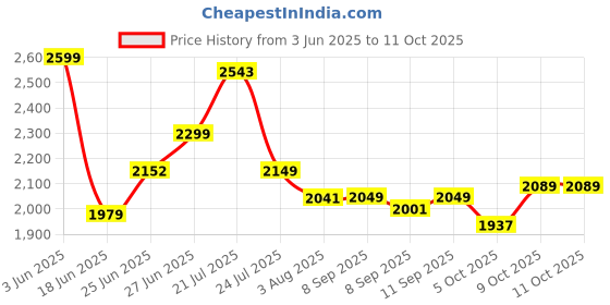 flipkart.com mrf ZAPPER KURVE-F 90/90-18 51P Front Two Wheeler Tyre mrf Price History Graph from 3 Jun 2025 to 11 Oct 2025