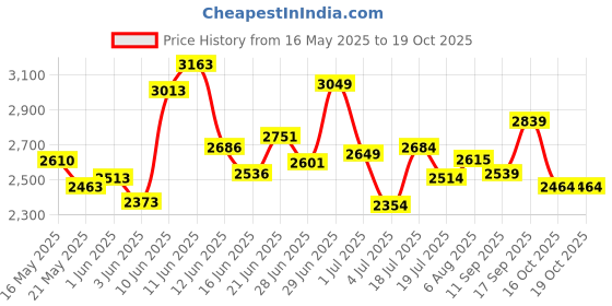 flipkart.com mrf Zapper-Q 110/90 -18 ZQ TUBE-TYPE TYRE Rear Two Wheeler Tyre mrf Price History Graph from 16 May 2025 to 19 Oct 2025