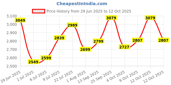 flipkart.com mrf Zapper-S 130/70-17 62P TUBELESS BIKE TYRE Rear Two Wheeler Tyre mrf Price History Graph from 29 Jun 2025 to 12 Oct 2025