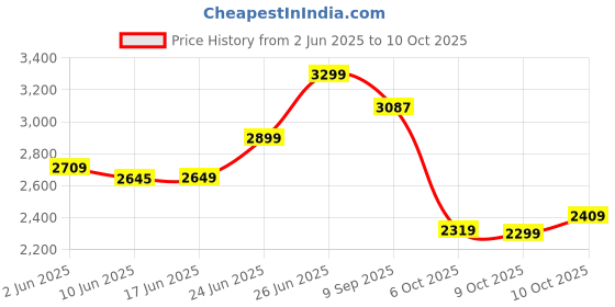 flipkart.com mrf Zapper S 130/70-17 Rear Two Wheeler Tyre mrf Price History Graph from 2 Jun 2025 to 9 Oct 2025