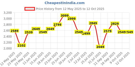 flipkart.com mrf ZEC 135/70 R12 65S 4 Wheeler Tyre mrf Price History Graph from 12 May 2025 to 11 Oct 2025