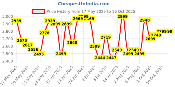 flipkart.com mrf ZEC 155/65 R12 71S Tubeless car tyre ( NANO REAR tyre ) 4 Wheeler Tyre mrf Price History Graph from 17 May 2025 to 16 Oct 2025