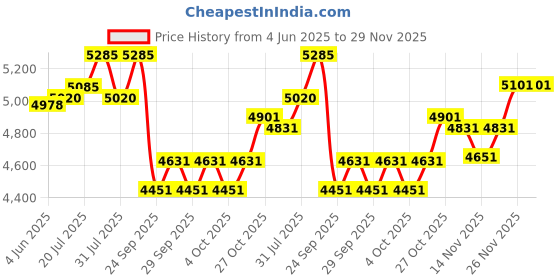 flipkart.com mrf Zqt 195/70 R14 95Q 4 Wheeler Tyre mrf Price History Graph from 4 Jun 2025 to 29 Nov 2025
