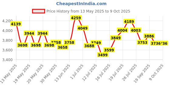 flipkart.com mrf ZTX 165/80 R14 85T 4 Wheeler Tyre mrf Price History Graph from 13 May 2025 to 9 Oct 2025
