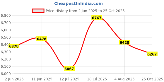 flipkart.com mrf ZTX 205/65 R15 94H 4 Wheeler Tyre mrf Price History Graph from 2 Jun 2025 to 25 Oct 2025