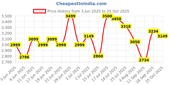 flipkart.com mrf ZTX 4 Wheeler Tyre mrf Price History Graph from 3 Jun 2025 to 25 Oct 2025