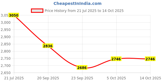 flipkart.com mrf ZVTS 145/70 R13 71S Tubeless Car Tyre ( SET OF 1 ) 4 Wheeler Tyre mrf Price History Graph from 21 Jul 2025 to 14 Oct 2025