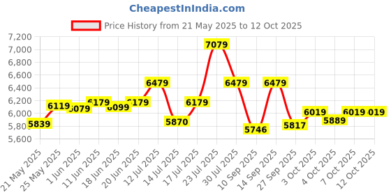 flipkart.com mrf ZVTS 4 Wheeler Tyre mrf Price History Graph from 21 May 2025 to 11 Oct 2025