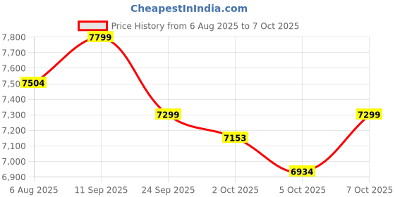 flipkart.com mrf ZVTS X1 155/70 R13 75T ( SET OF 2) TUBELESS ( NEW MODEL) 4 Wheeler Tyre mrf Price History Graph from 6 Aug 2025 to 7 Oct 2025
