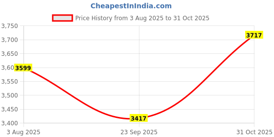 flipkart.com mrf ZVTV - A1 4 Wheeler Tyre mrf Price History Graph from 3 Aug 2025 to 31 Oct 2025
