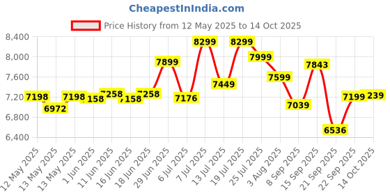 flipkart.com mrf ZVTV ECOTRED 165/70 R14 81S (SET OF 2 ) 4 Wheeler Tyre mrf Price History Graph from 12 May 2025 to 14 Oct 2025