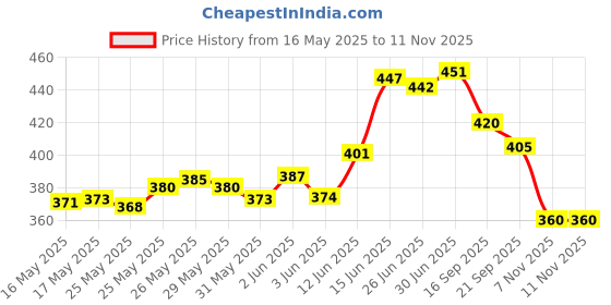 flipkart.com mrf mrf5pop89659 Poplar Willow CricketBat For 10 - 12 Yrs mrf Price History Graph from 16 May 2025 to 10 Nov 2025