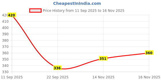 flipkart.com mrfabricse Women Solid Flared Black Skirt mrfabricse Price History Graph from 11 Sep 2025 to 16 Nov 2025