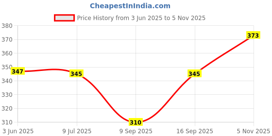 flipkart.com mrfabricse Women Solid Wrap Around Black Skirt mrfabricse Price History Graph from 3 Jun 2025 to 5 Nov 2025
