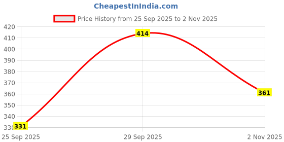 flipkart.com mrfabricse Women Solid Wrap Around Black Skirt mrfabricse Price History Graph from 25 Sep 2025 to 2 Nov 2025