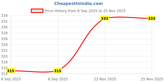 flipkart.com mrfabricse Women Solid Wrap Around Yellow Skirt mrfabricse Price History Graph from 8 Sep 2025 to 25 Nov 2025