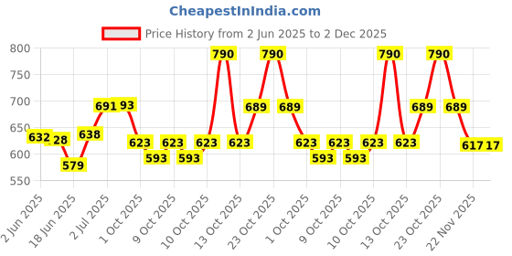 flipkart.com m.r.fashion Electric Multifunction Cooking Pot 1.5 Litre Multi-Purpose Cooker Rice Cooker, Food Steamer, Egg Roll Maker, Travel Cooker, Egg Boiler, Egg Cooker m.r.fashion Price History Graph from 2 Jun 2025 to 1 Dec 2025