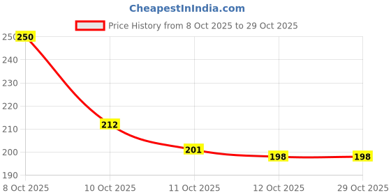 flipkart.com vsm MRF_KING_RED_GOLD Bat Sticker vsm Price History Graph from 8 Oct 2025 to 29 Oct 2025