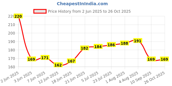 flipkart.com mrf MRFVirat Kohli Sticker Bat Sticker mrf Price History Graph from 2 Jun 2025 to 25 Oct 2025