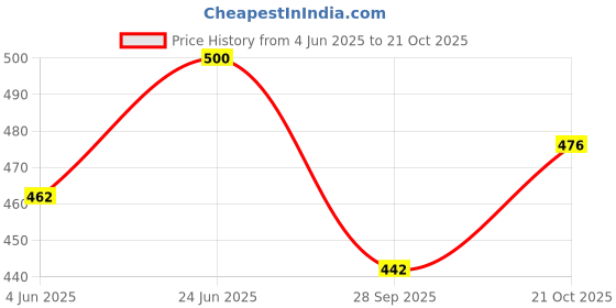 flipkart.com cottontail MRFVK18 NEW LATEST Bat Sticker cottontail Price History Graph from 4 Jun 2025 to 21 Oct 2025