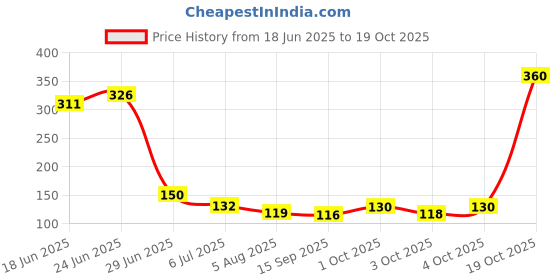 flipkart.com mrh 2 ml Cooking Oil Dispenser mrh Price History Graph from 18 Jun 2025 to 19 Oct 2025