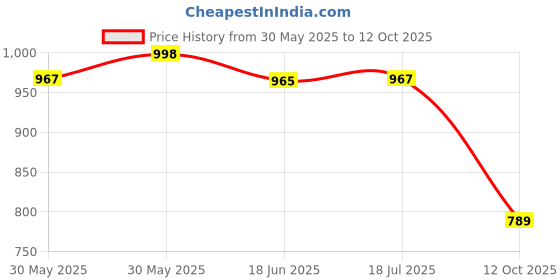 flipkart.com mrhcreations 20 Function Battery Operated Plastic Baby Educational Learning Machine Laptop mrhcreations Price History Graph from 30 May 2025 to 12 Oct 2025