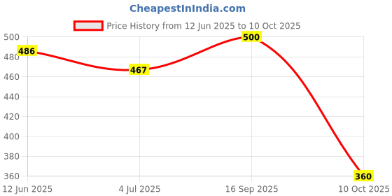 flipkart.com mrhcreations Educational Computer ABC and 123 Learning Kids Laptop with LED Display mrhcreations Price History Graph from 12 Jun 2025 to 10 Oct 2025