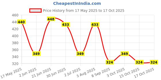 flipkart.com mrhcreations English Letters & Words Learning Book, Fun Educational Toys. Activities mrhcreations Price History Graph from 17 May 2025 to 17 Oct 2025