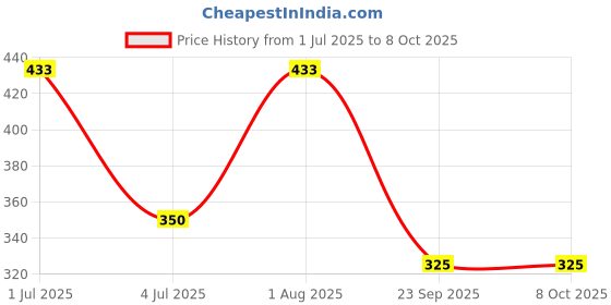 flipkart.com mrhcreations Intelligence Phonetic Learning E-Book|Activity with Alphabet,Numbers,Shapes mrhcreations Price History Graph from 1 Jul 2025 to 8 Oct 2025