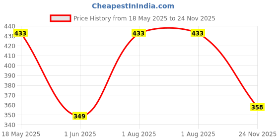 flipkart.com mrhcreations Interactive Book Musical English Educational Phonetic Learning Book for 3 + Year mrhcreations Price History Graph from 18 May 2025 to 24 Nov 2025