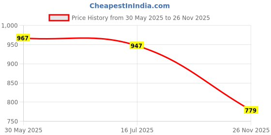 flipkart.com mrhcreations Laptop Fun with LED Screen Music Fun Toy Activities for Kids Toddlers mrhcreations Price History Graph from 30 May 2025 to 26 Nov 2025