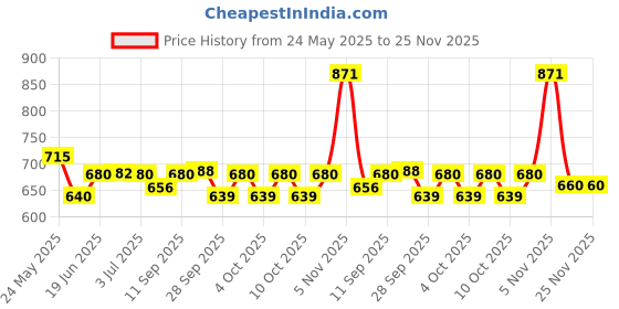 flipkart.com mrhcreations Piano Keyboard Fun for Kids 37-Key Dual-Speakers Electronic Piano with Recording mrhcreations Price History Graph from 24 May 2025 to 25 Nov 2025