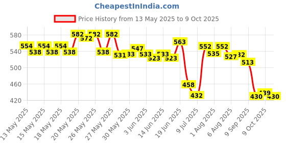 flipkart.com mrhm 5.5pH PACK OF 3 mrhm Price History Graph from 13 May 2025 to 9 Oct 2025