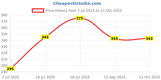 flipkart.com mrhm DAB BABY BAR mrhm Price History Graph from 2 Jul 2025 to 11 Oct 2025