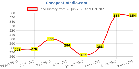 flipkart.com mrhm dab soap mrhm Price History Graph from 28 Jun 2025 to 8 Oct 2025