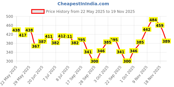 flipkart.com mrhm Eye Glow Under Eye Gel mrhm Price History Graph from 22 May 2025 to 19 Nov 2025