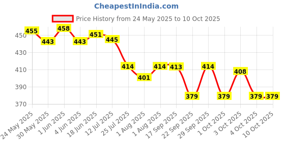 flipkart.com mrhm I MOIST BABY SOAP mrhm Price History Graph from 24 May 2025 to 10 Oct 2025