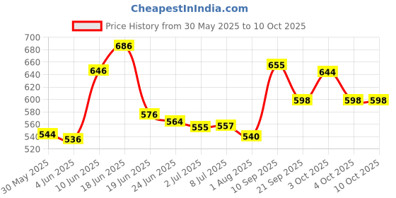 flipkart.com mrhm i-Moist EC PLUS Cream pack of 2 mrhm Price History Graph from 30 May 2025 to 10 Oct 2025