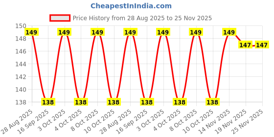 flipkart.com mrida and maati 8inch Flower Vase (Without Flower) Table vase for office and Home Plastic Vase Plastic Vase mrida and maati Price History Graph from 28 Aug 2025 to 25 Nov 2025