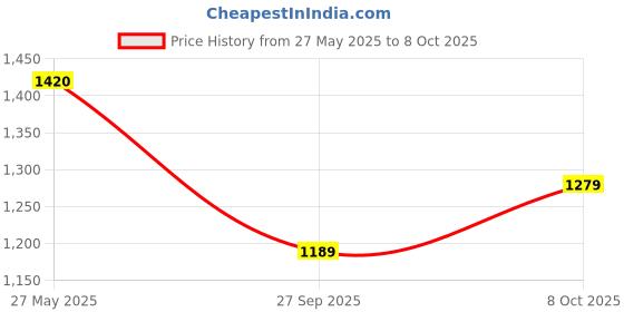 flipkart.com mridang Customise engagement ring platter with acrylic name Of groom & bride Wood Decorative Platter mridang Price History Graph from 27 May 2025 to 8 Oct 2025