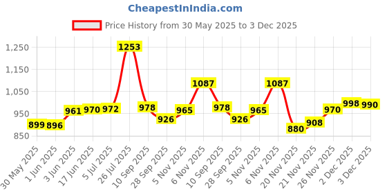 flipkart.com mridang Customize Engagement Ring platter with beautiful Floral work Wood Decorative Platter mridang Price History Graph from 30 May 2025 to 3 Dec 2025