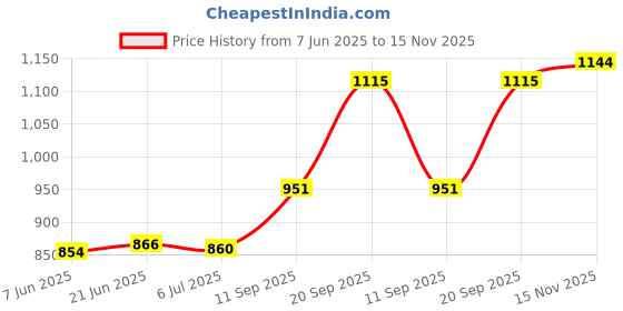 flipkart.com mridang Customize Engagement Ring platter with beautiful Floral work Wood Decorative Platter mridang Price History Graph from 7 Jun 2025 to 15 Nov 2025