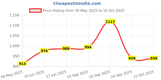 flipkart.com mridang Customize Engagement Ring platter with beautiful Floral work Wood Decorative Platter mridang Price History Graph from 30 May 2025 to 15 Oct 2025