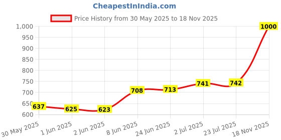 flipkart.com mridang Customize Engagement Ring platter with beautiful Floral work Wood Decorative Platter mridang Price History Graph from 30 May 2025 to 18 Nov 2025