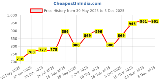 flipkart.com mridang Customize Engagement Ring platter with beautiful Floral work Wood Decorative Platter mridang Price History Graph from 30 May 2025 to 2 Dec 2025