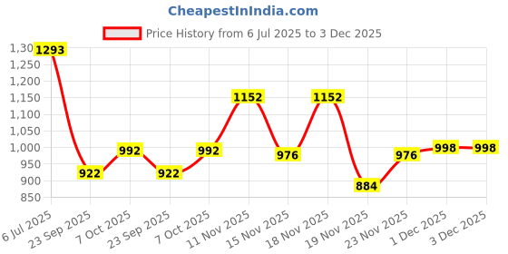 flipkart.com mridang Customize Engagement Ring platter with beautiful Floral work Wood Decorative Platter mridang Price History Graph from 6 Jul 2025 to 3 Dec 2025