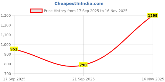 flipkart.com mridang Customize Engagement Ring platter with beautiful Floral work Wood Decorative Platter mridang Price History Graph from 17 Sep 2025 to 16 Nov 2025