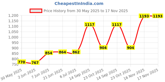 flipkart.com mridang Engagement Ring platter with beautiful Floral work With Light Wood Decorative Platter mridang Price History Graph from 30 May 2025 to 17 Nov 2025